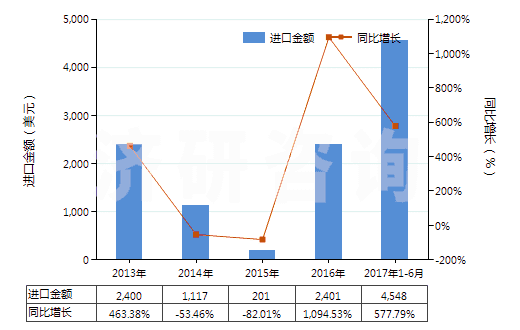 2013-2017年6月中國鑭（未相互混合或相互熔合）(HS28053014)進口總額及增速統計